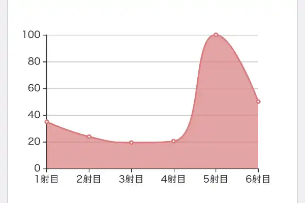 データ分析グラフ4